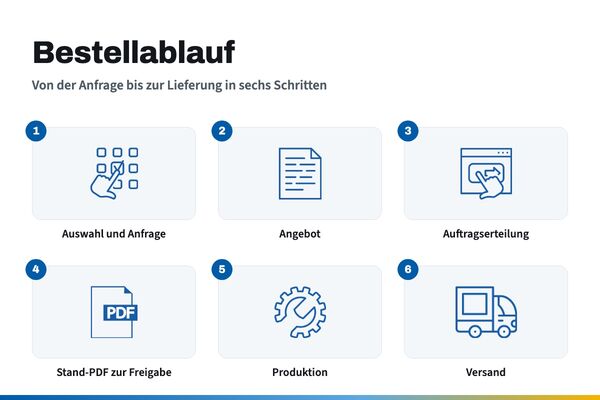 Bestellablauf in sechs Schritten: Auswahl und Anfrage, Angebot, Auftragserteilung, Stand-PDF zur Freigabe, Produktion, Versand